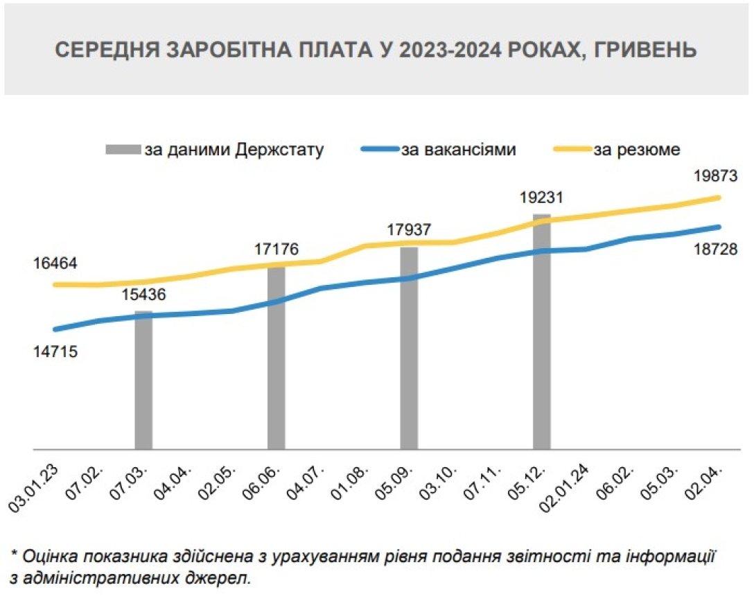 Зарплаты в Украине, зарплаты резюме, зарплаты вакансии, зарплаты Госстат, 2023, 2024 dqxikeidqxidqrant