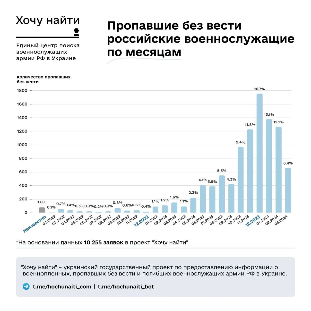 Де в Україні найбільше