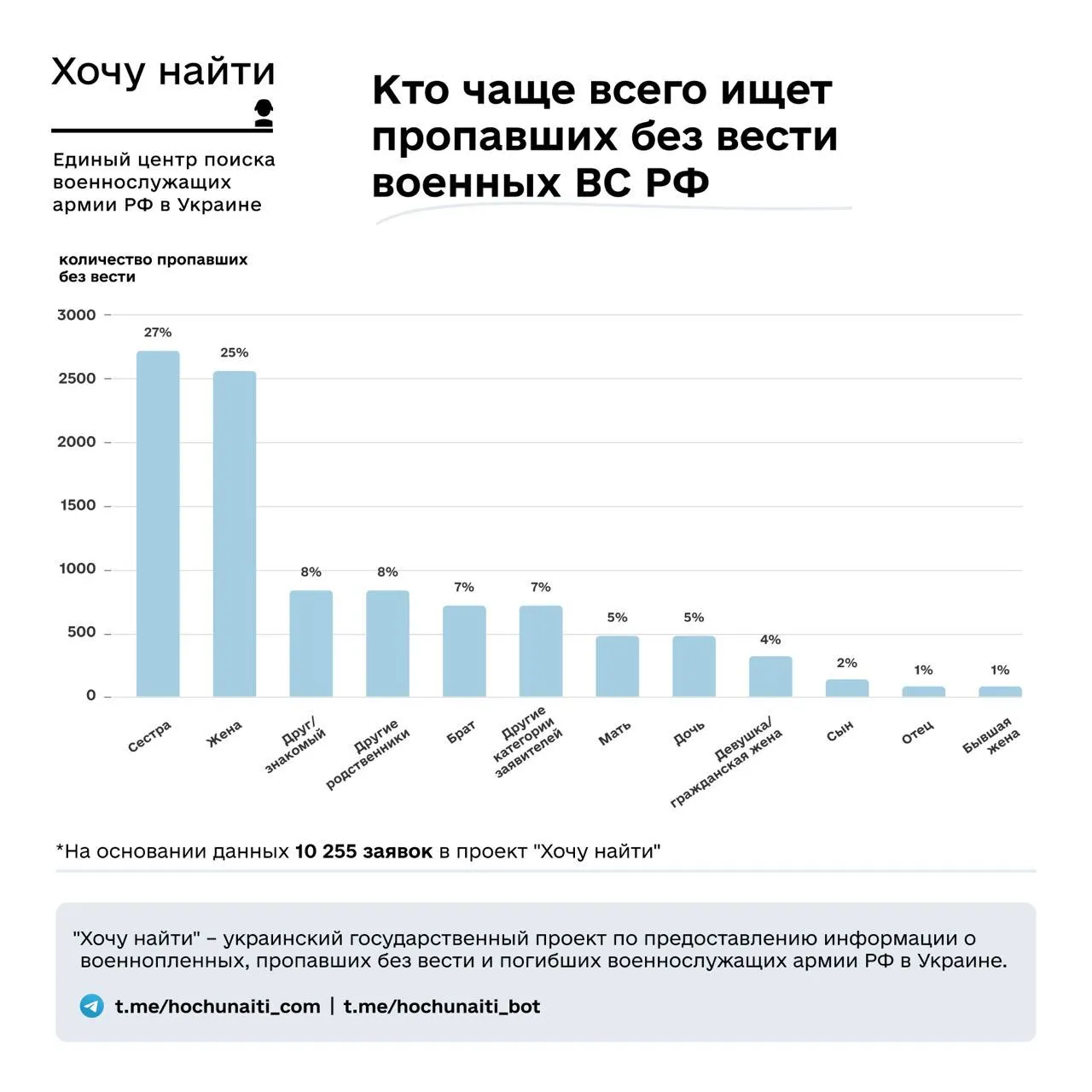 Де в Україні найбільше