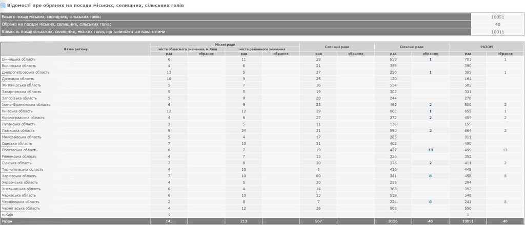 ЦИК дала первые результаты местных выборов - фото 1 dqxikeidqxidqeant