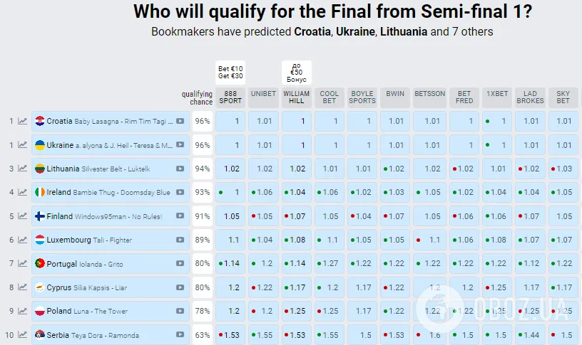 Україна вилетіла з трійки лідерів прогнозу букмекерів на переможця Євробачення 2024. Таблиця в день першого півфіналу