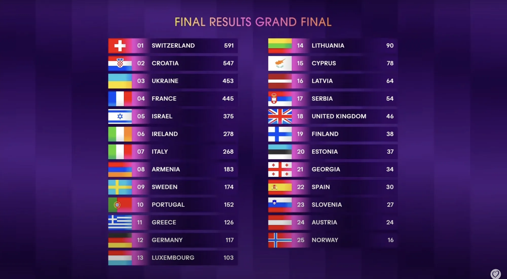 The winner of Eurovision 2024 has been announced dqxikeidqxirqant