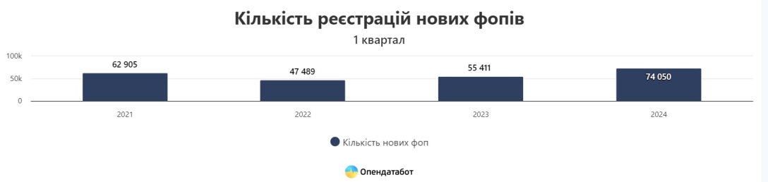 Мобилизация ФЛП, мобилизация 2024, военный учет