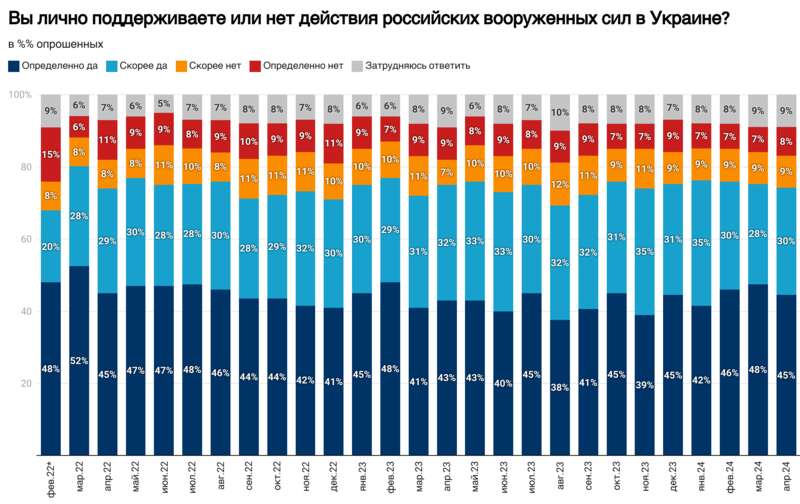 Большинство жителей России за прекращение войны, но не согласны вернуть захваченное dqxikeidqxiuuant