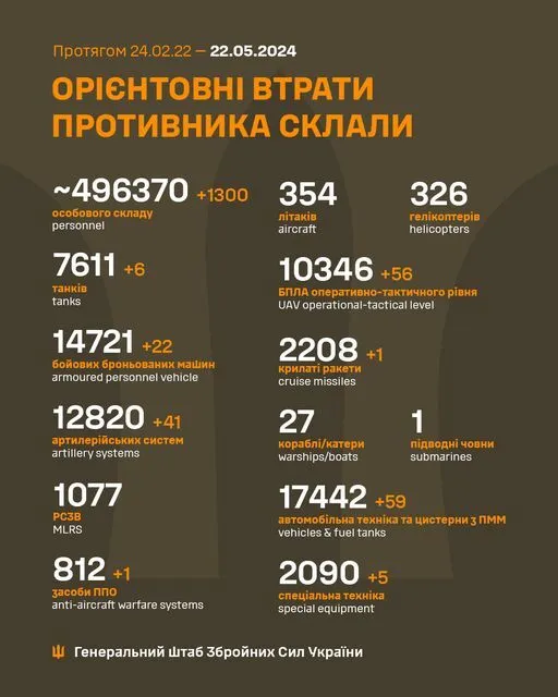 Сили оборони ліквідували 1300 окупантів та десятки одиниць техніки за добу – Генштаб dqxikeidqxidqrant