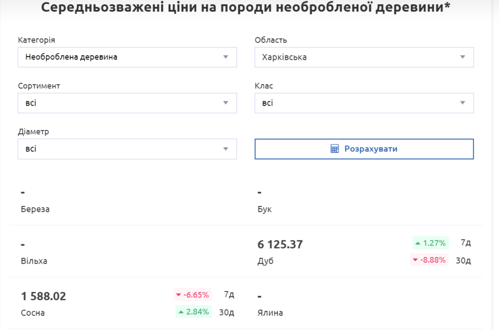 Середні ціни на аукціонах харківських лісгоспів dqxikeidqxidqrant