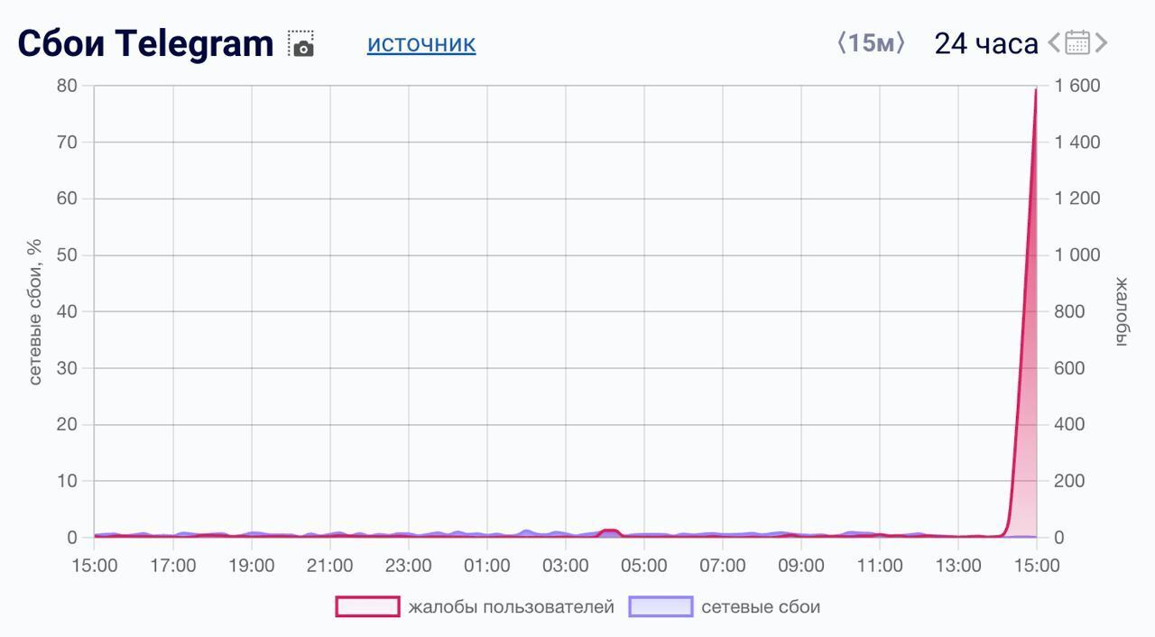 У роботі Telegram зафіксували масштабний збій: що відбувається dqxikeidqxidqrant