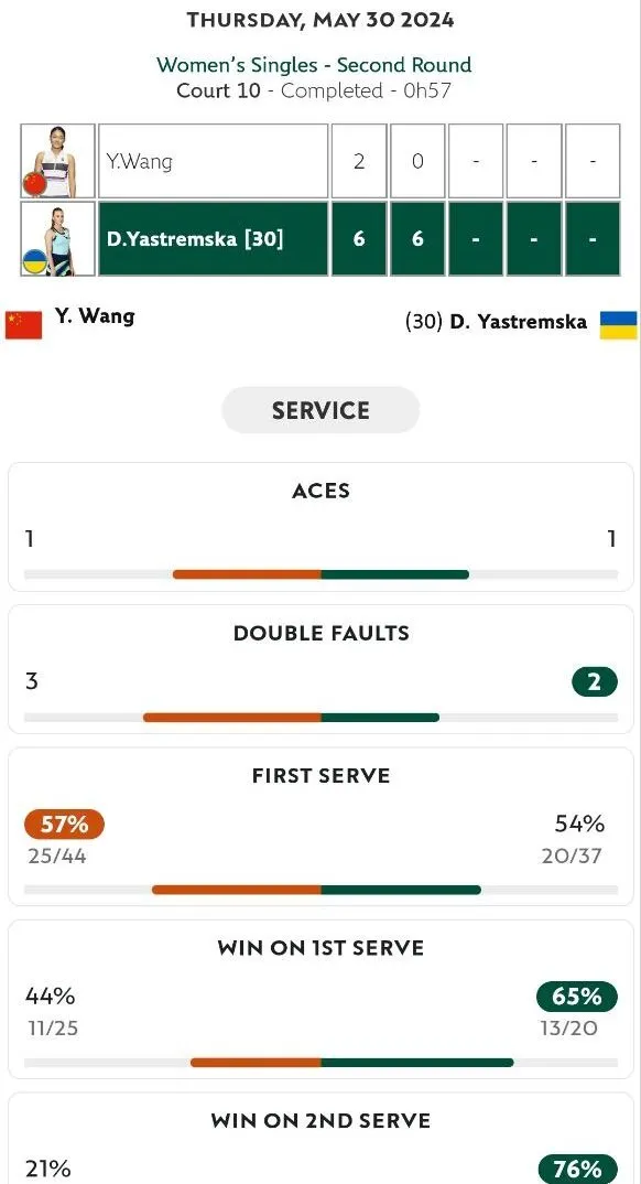 Украинская теннисистка устроила разгром на Roland Garros-2024