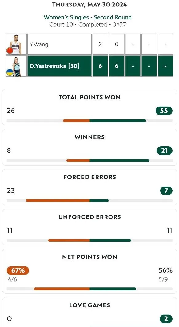 Украинская теннисистка устроила разгром на Roland Garros-2024
