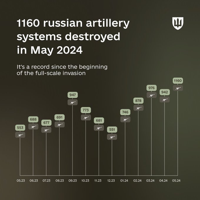 The Ukrainian Armed Forces destroyed a record number of Russian soldiers and artillery in May dqxikeidqxidqrant