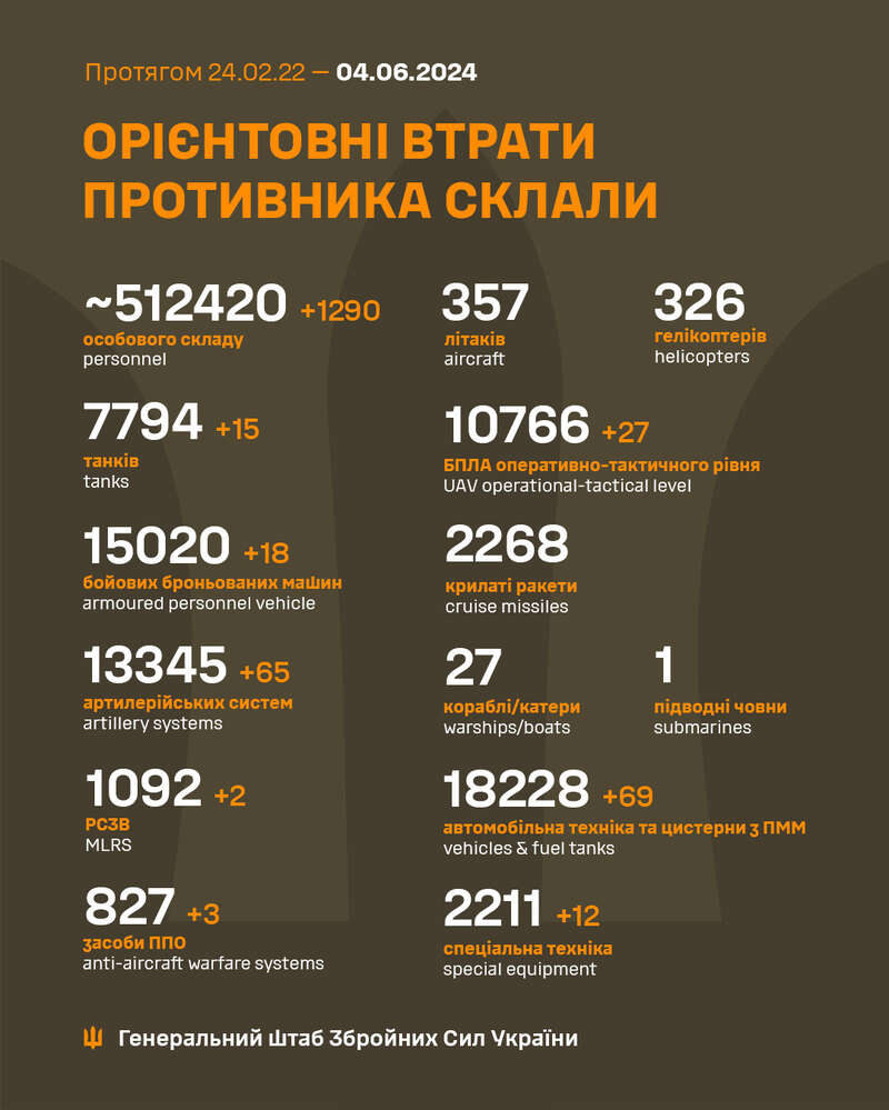 More than 1,200 more invaders, 15 tanks and 65 artillery systems: the General Staff updated data on Russian losses in Ukraine dqxikeidqxidqrant