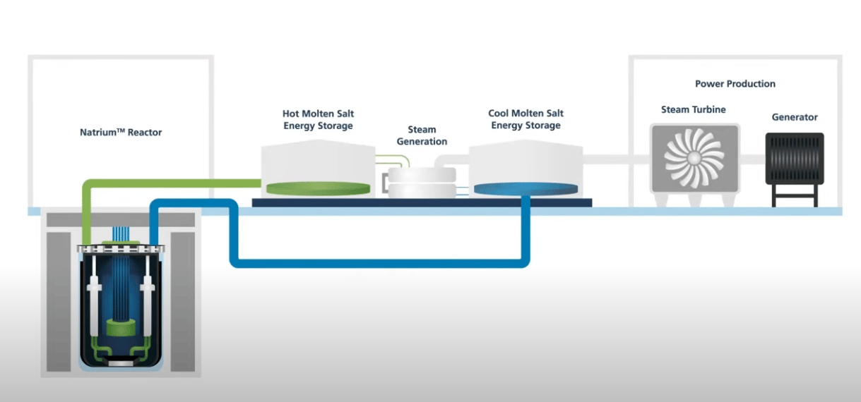 The Natrium molten salt battery system dqxikeidqxiqxrant