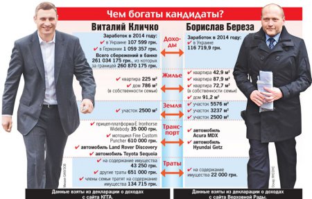 Чем богаты кандидаты: автомобилист Кличко VS землевладелец Береза Чем богаты кандидаты: автомобилист Кличко VS землевладелец Береза dqxikeidqxidqeant