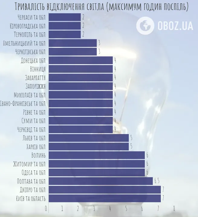 Продолжительность отключений (при отсутствии аварий) dqxikeidqxidqrant