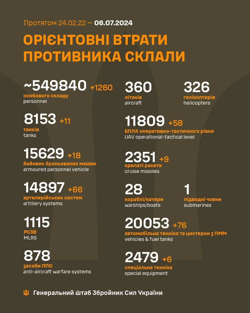 Minus 1260 occupiers and 244 pieces of equipment: The General Staff updated the statistics of Russian losses in the war qhiqqkiuhidtzant