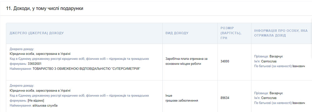 За чотири місяці цього року Святослав Вакарчук задекларував 89,6 тис. грн у вигляді грошового забезпечення на військовій службі dqxikeidqxidqrant
