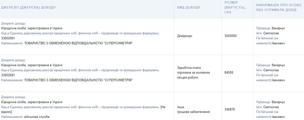 За 2022-2023 роки співак і військовослужбовець Святослав Вакарчук отримав 764,6 тис. грн у вигляді грошового забезпечення на військовій службі
