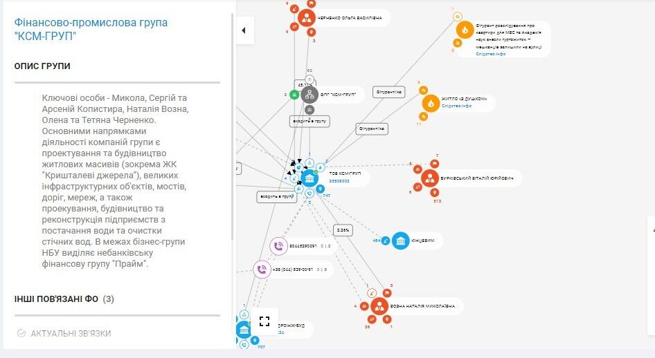 Група “КСМ-Груп’’ об’єднує десятки компаній