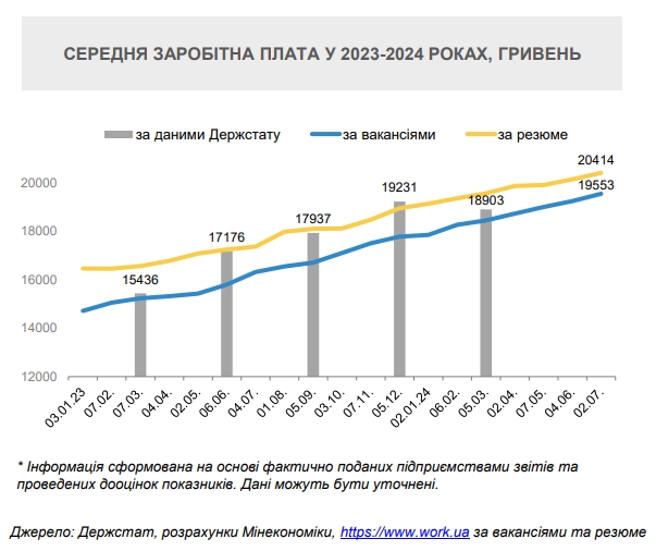 The government explained the growth of wages in Ukraine: who gets paid the most dqxikeidqxidqrant