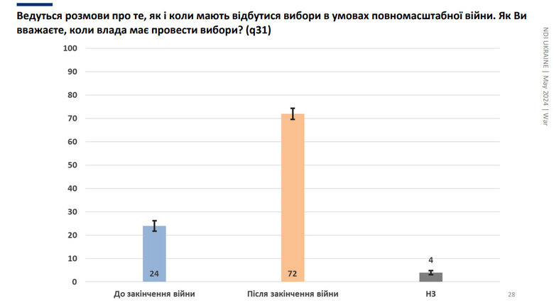 72% of citizens believe that elections cannot be held before the end of the war dqxikeidqxidqeant