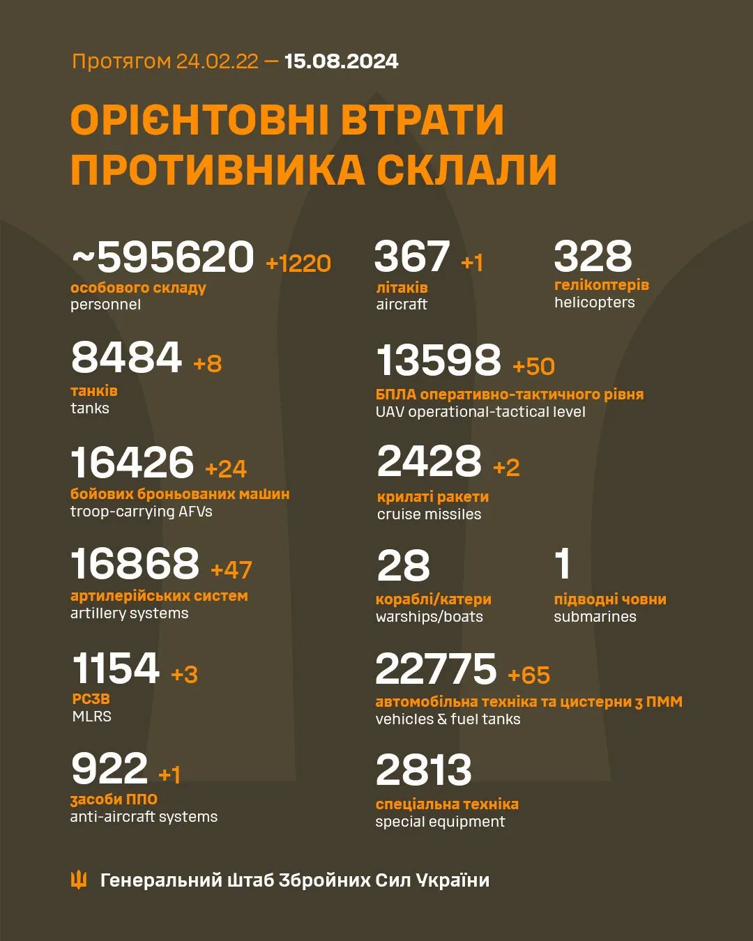 The Russian army lost an aircraft and 1,220 occupiers: the General Staff named the enemy’s losses in a day dqxikeidqxidqrant