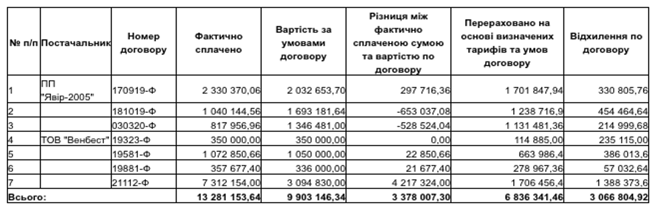 Підсумкові дані щодо переплати за рахунками та відхилення за договорами патрулювання, укладеними з ПП «Явір-2005» та ТОВ «Венбест» протягом 2018-2020 років