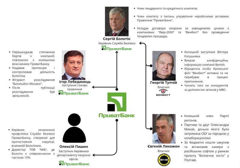 Охоронна орбіта Приватбанку станом на 2021 рік
