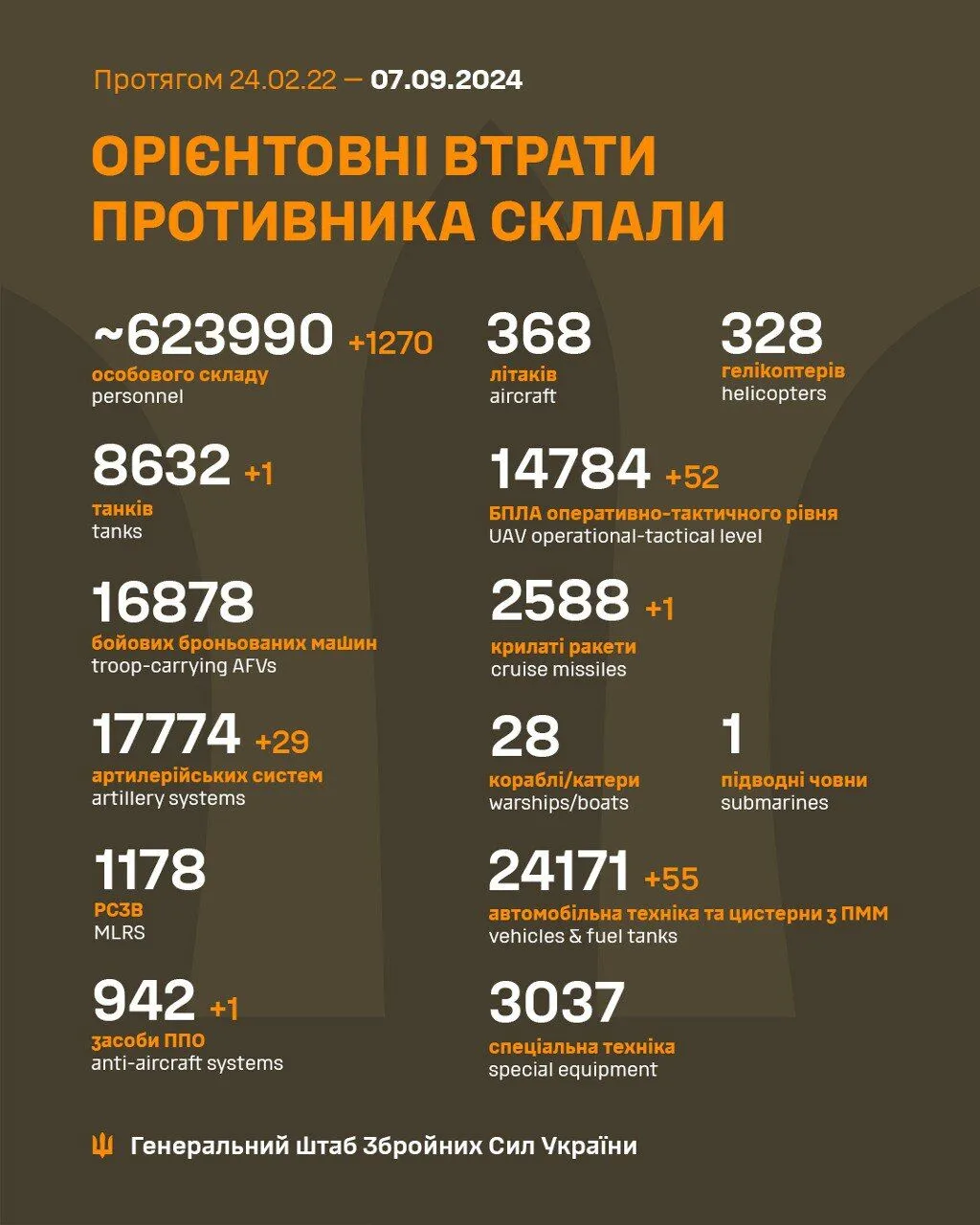 Three dozen vehicles and 1,270 occupiers: the General Staff named the enemy’s losses in a day qhiquqidqzidztant