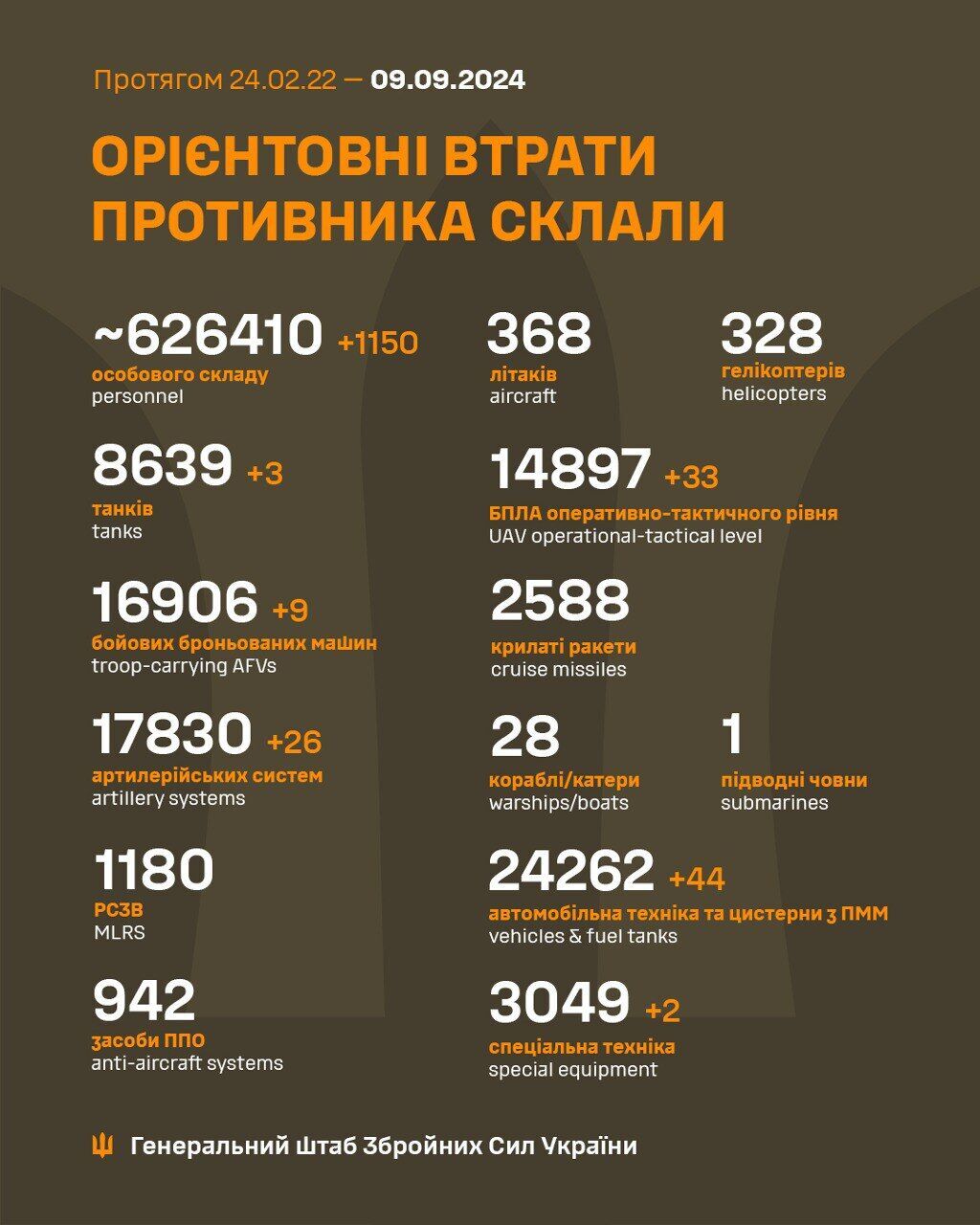 Minus 1,150 occupiers, 3 tanks and 26 artillery systems in 24 hours: General Staff updated statistics of Russia’s losses in the war dqxikeidqxidqrant