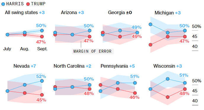 Харрис немного опережает Трампа: какая ситуация в «колеблющихся» штатах dqxikeidqxidqrant