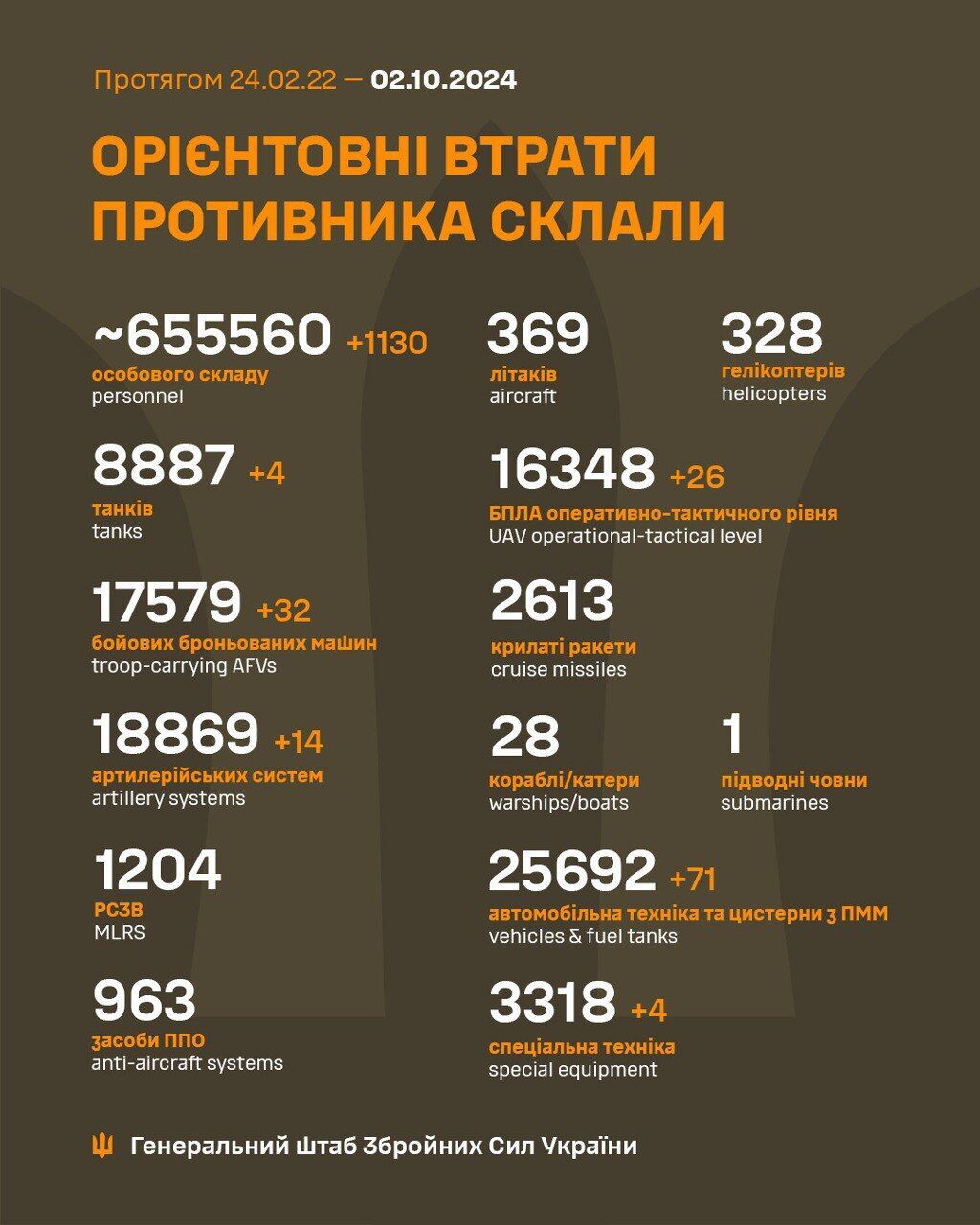 Minus 1130 occupiers, 32 armored combat vehicles, and 14 artillery systems: fresh data on Putins army losses appeared qhiquqiqrrixtant