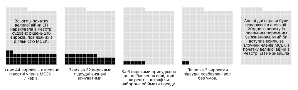Правоохоронці масово затримують голів МСЕК. Однак аналіз ЕП судових справ свідчить, що після гучних викриттів та заяв влади про невідворотність покарання жоден працівник медичної сфери за ґратами не опинився.
Вівторок, 8 жовтня 2024, 15:05 - Економічна правда, ПРОЄКТ WEEKLY CHART
126932 перегляди
Упродовж останнього місяця вітчизняний інформаційний простір сколихують новини про затримання в різних областях країни працівників медико-соціальних експертних комісій (МСЕК). До функцій останніх віднесене проведення експертизи осіб для встановлення інвалідності.
Найбільш зухвалою виявилася історія голови МСЕК Хмельницької області Тетяни Крупи. У ході розслідування фактів незаконного оформлення інвалідності чоловікам, що уникали мобілізації, правоохоронці провели обшуки в службових кабінетах та за місцем проживання Крупи.
У її робочому кабінеті виявили 100 тис. дол., медичні документи з ознаками підроблення, а також списки ухилянтів з прізвищами та фіктивними діагнозами.
Крім того, вдома в посадовиці вилучили понад 5 млн дол., 300 тис. євро, 5 млн грн, брендові прикраси, а також документи, що можуть свідчити про відмивання грошей через бізнес-проєкти. Під час слідчих дій Крупа намагалася позбутися частини грошей, викинувши через вікно дві сумки з половиною мільйона доларів.
Подібні новини вже стали буденністю. У жовтні правоохоронці викрили голову МСЕК Харкова та його спільників, які за хабарі видавали військовозобов’язаним фальшиві довідки про інвалідність, і голову міжрайонної МСЕК на Київщині, якого обвинувачують у сприянні отриманню чоловіками груп інвалідності без об’єктивних підстав. У вересні затримали їх колегу з Полтавщини із спільницею, які за 9 тис. дол. оформляли інвалідність для дружин військовозобов’язаних.
 dqxikeidqxiqdzant