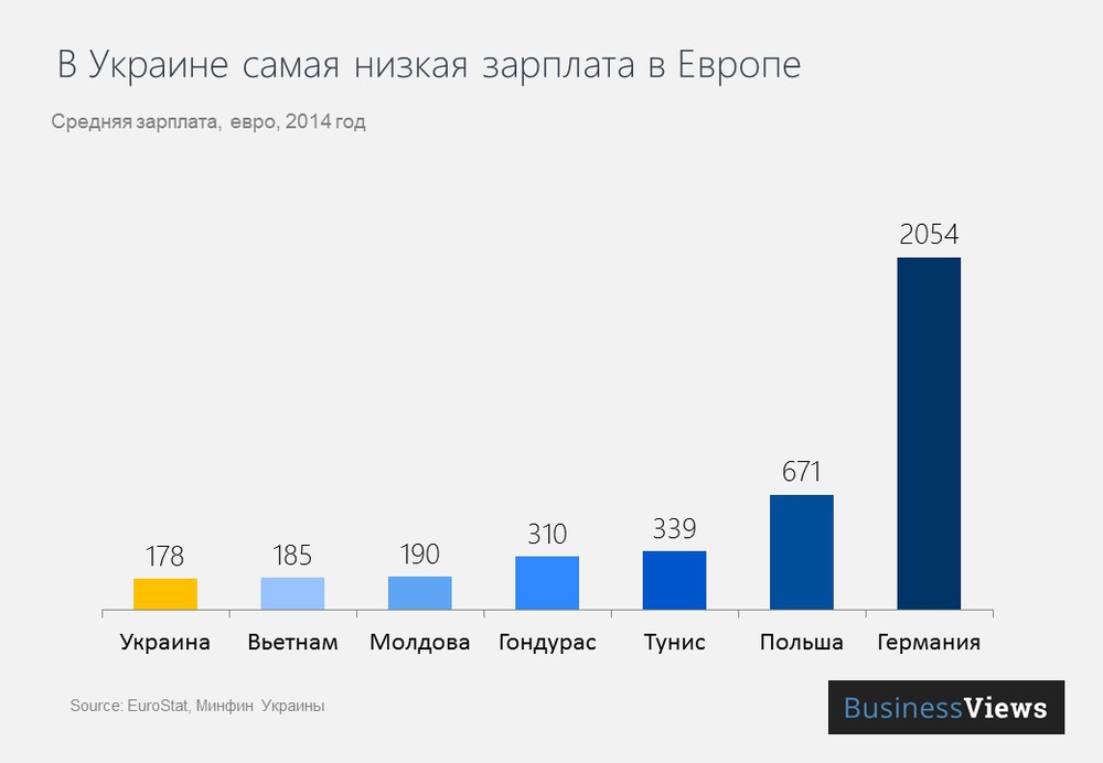 В Украине самая низкая зарплата в Европе В Украине самая низкая зарплата в Европе dqxikeidqxidqeant