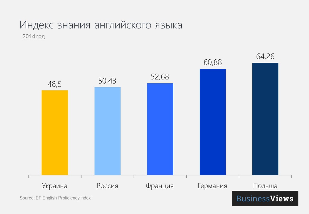 Уровень знания английского Уровень знания английского