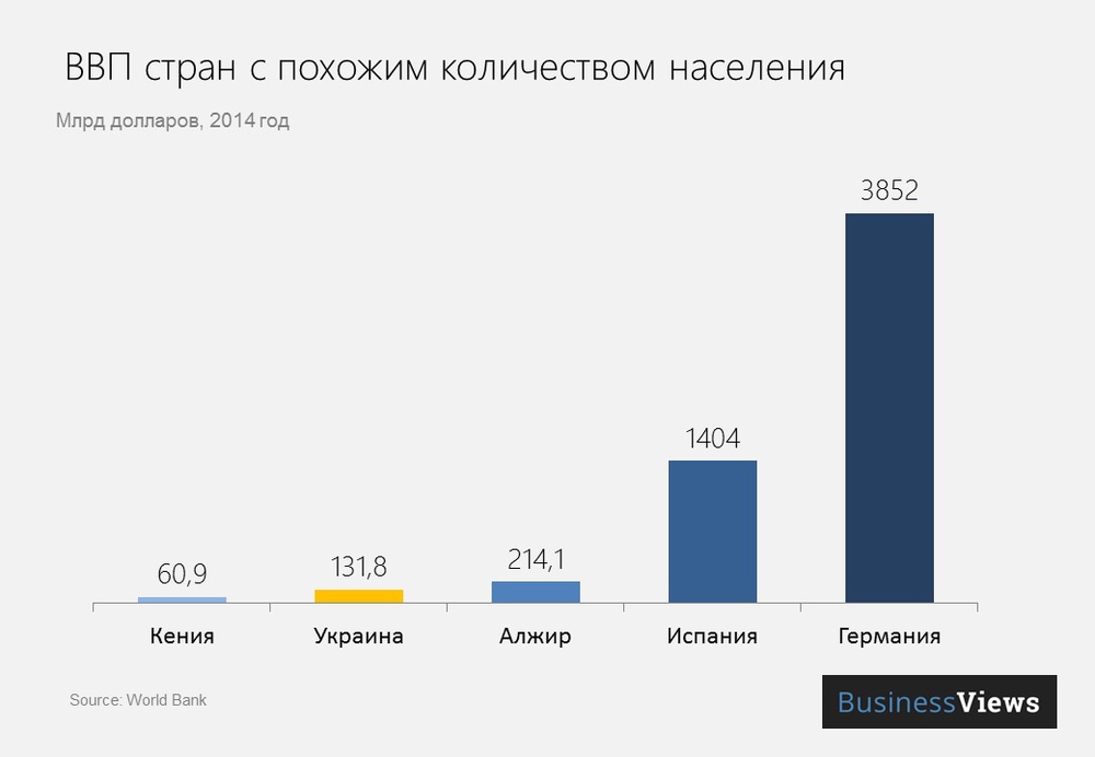 ВВП стран с количеством населения, близким к Украине ВВП стран с количеством населения, близким к Украине