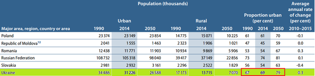 where Ukrainians live?