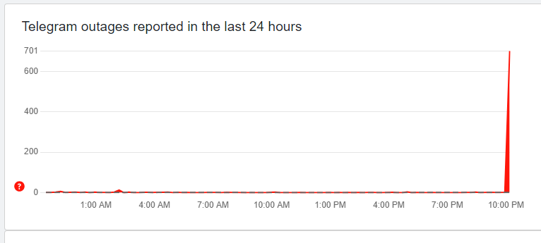 A major failure occurred in Telegram’s operation: users complain that messages are not being sent dqxikeidqxidqrant
