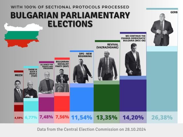 У Болгарії оголосили остаточні результати парламентських виборів: сьомих за три роки dqxikeidqxidqrant
