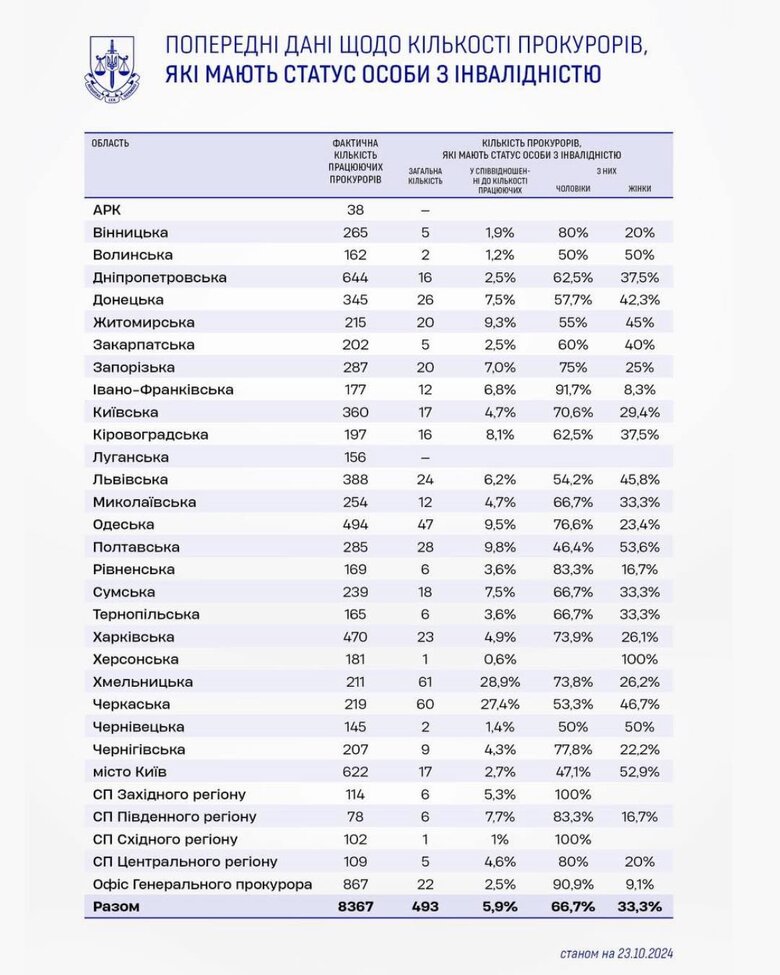 Скільки прокурори з інвалідністю в різних прокуратурах dqxikeidqxidqrant
