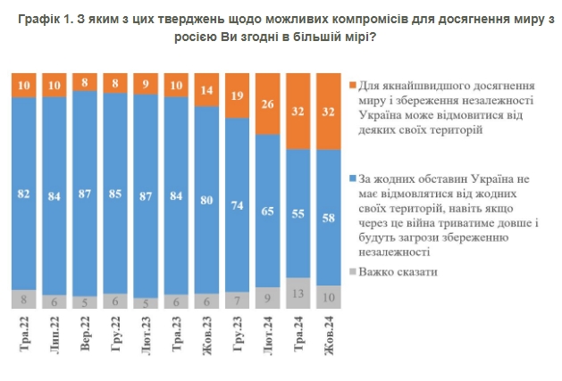 Меньшинство украинцев согласны на территориальные уступки России: от чего это зависит dqxikeidqxidqeant