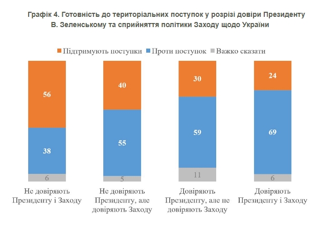 Меньшинство украинцев согласны на территориальные уступки России: от чего это зависит