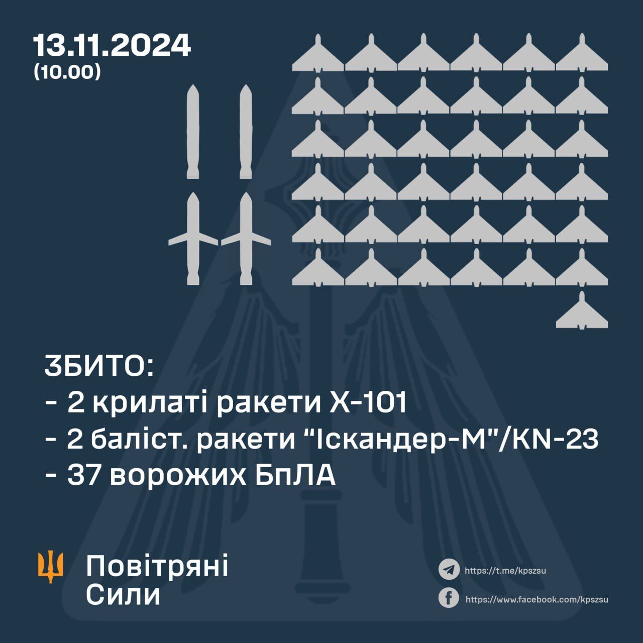 Росія знову атакувала Україну: сили ППО знищили 37 дронів-камікадзе та 4 ракети dqxikeidqxiuuant