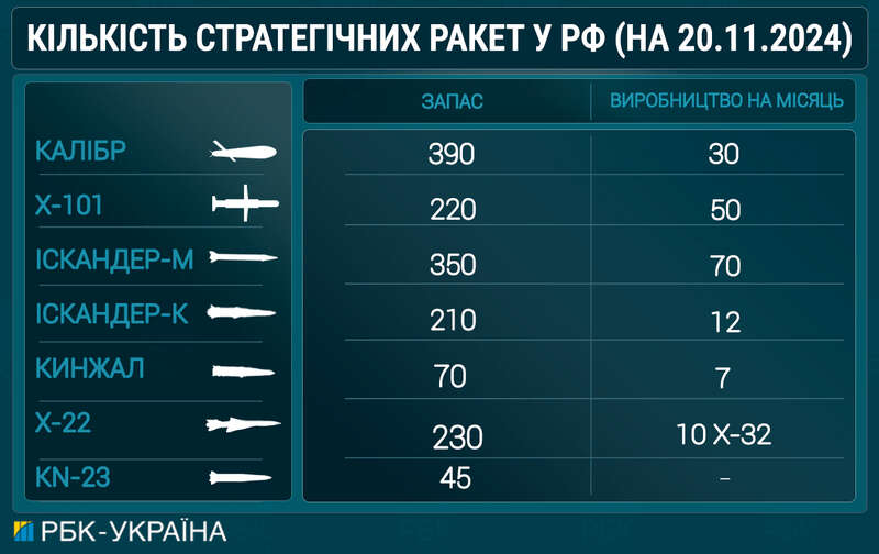 До терору готові. Скільки Росія накопичила ракет та дронів для обстрілів енергетики