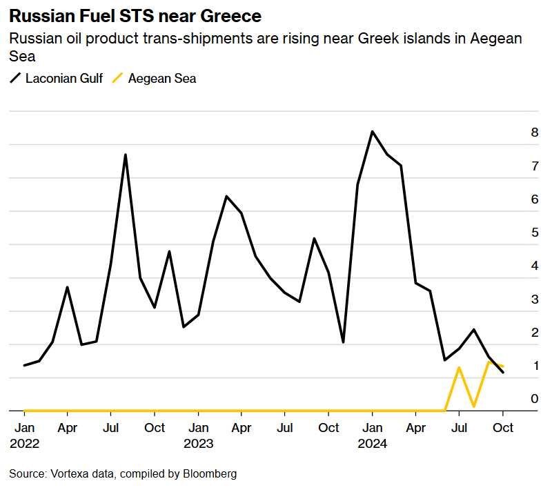 Погрузка российской нефти у берегов Греции