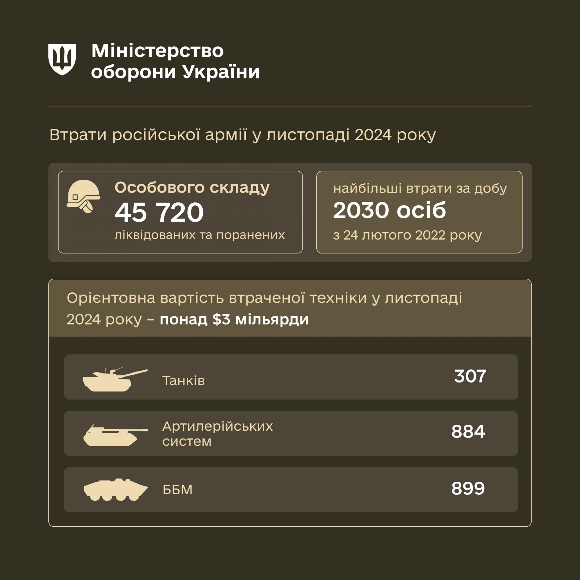 Росармія у листопаді зазнала рекордних втрат в живій силі в Україні dqxikeidqxidqeant
