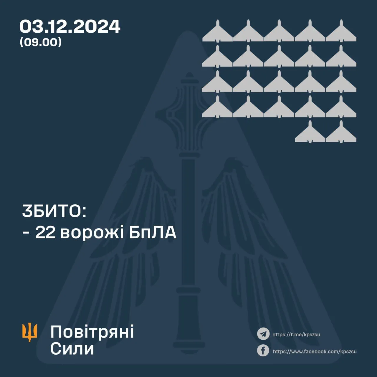 Вночі над Україною збили 22 російські дрони, є кілька влучань – Повітряні сили dqxikeidqxidqrant