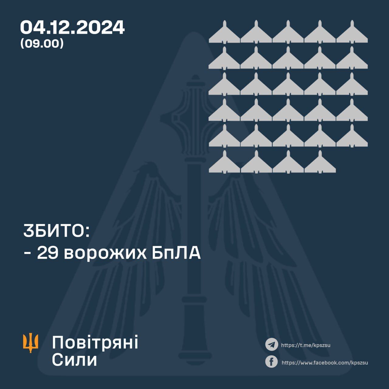 Росія вночі атакувала Україну з повітря: сили ППО знищили 29 з 50 ворогових дронів dqxikeidqxidqeant