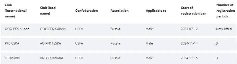 Их не существует: ФИФА наложила бан сразу на три российских клуба dqxikeidqxidqrant