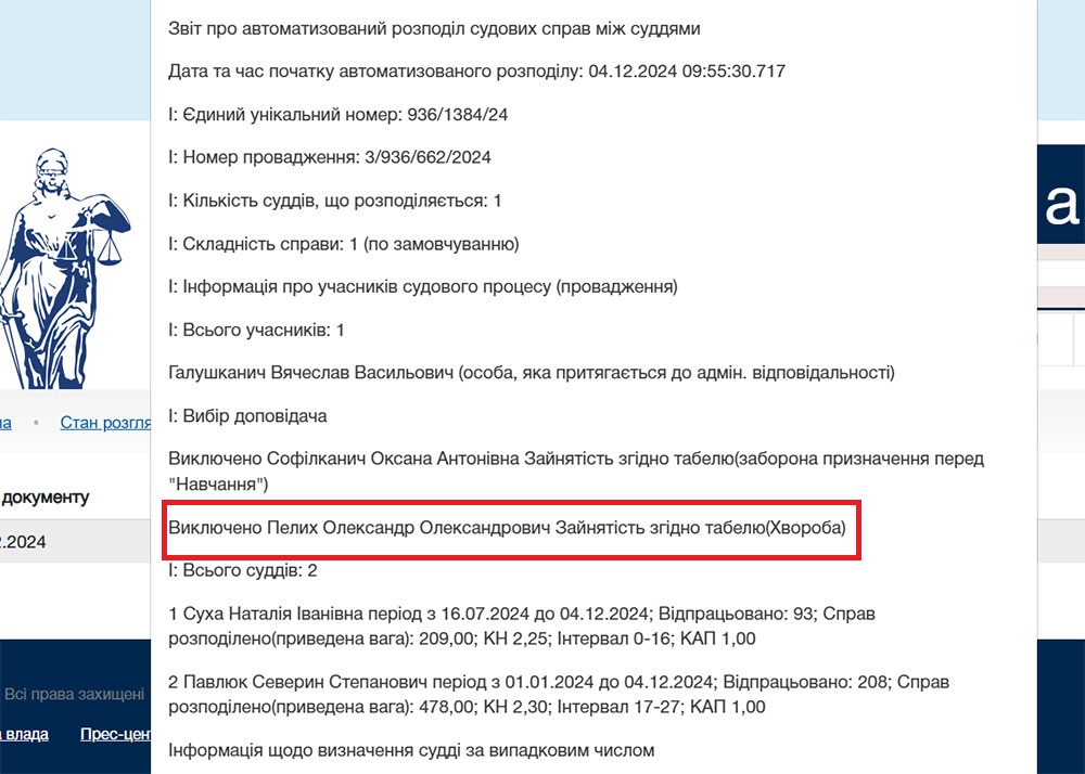 По состоянию на 4 декабря, на судью Воловецкого районного суда Закарпатской области Александра Пелиха не происходило авторозпределение дела, так как он заболел