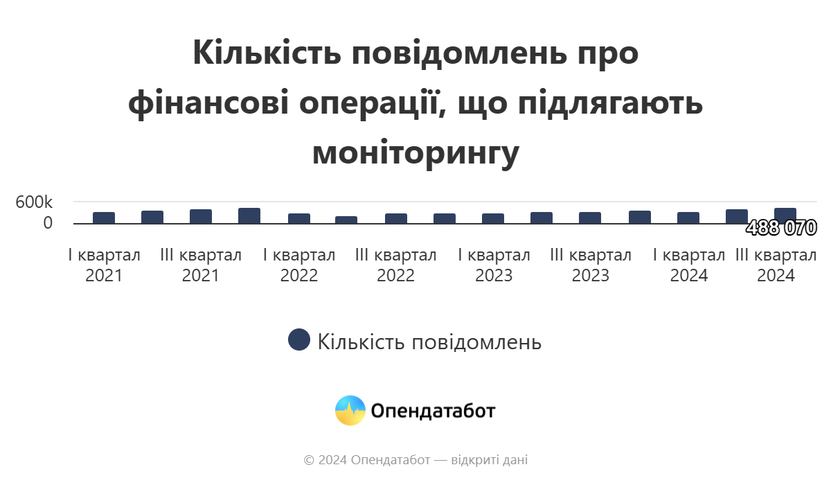 Количество сообщений о финансовых операциях dqxikeidqxidqeant